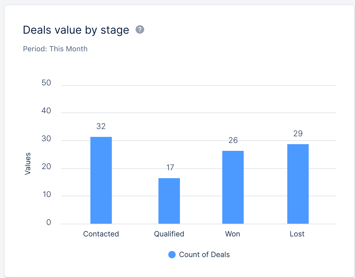 Deal_value_by_stage.png